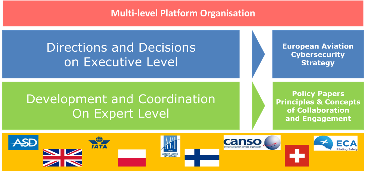 European Strategic Coordination Platform (ESCP) EASA Community